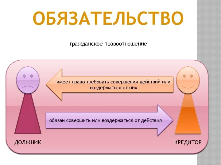 ОБЯЗАТЕЛЬСТВО гражданское правоотношение