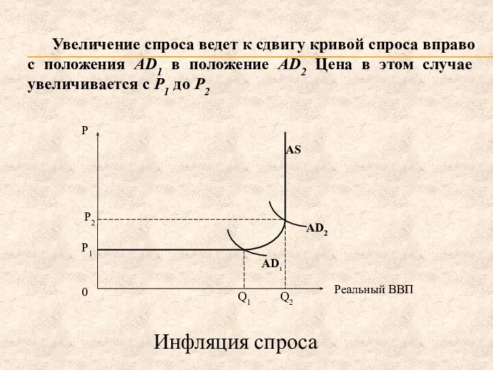 Увеличение спроса ведет к сдвигу кривой спроса вправо с положения