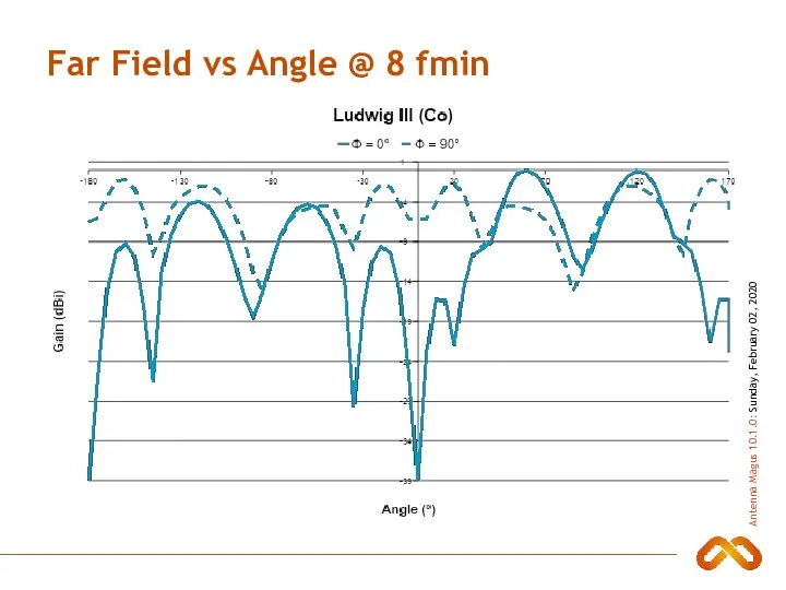 Far Field vs Angle @ 8 fmin