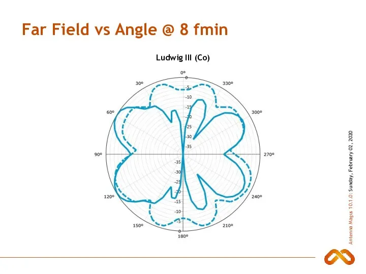 Far Field vs Angle @ 8 fmin Ludwig III (Co)