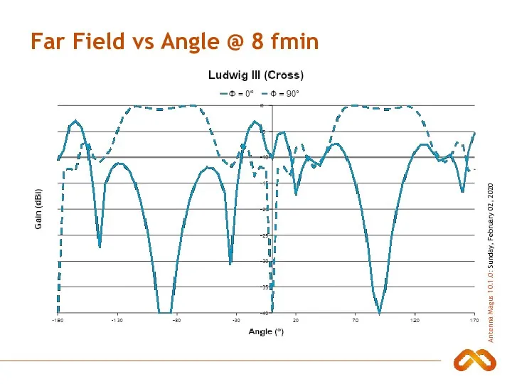 Far Field vs Angle @ 8 fmin