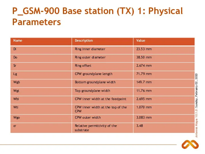 P_GSM-900 Base station (TX) 1: Physical Parameters