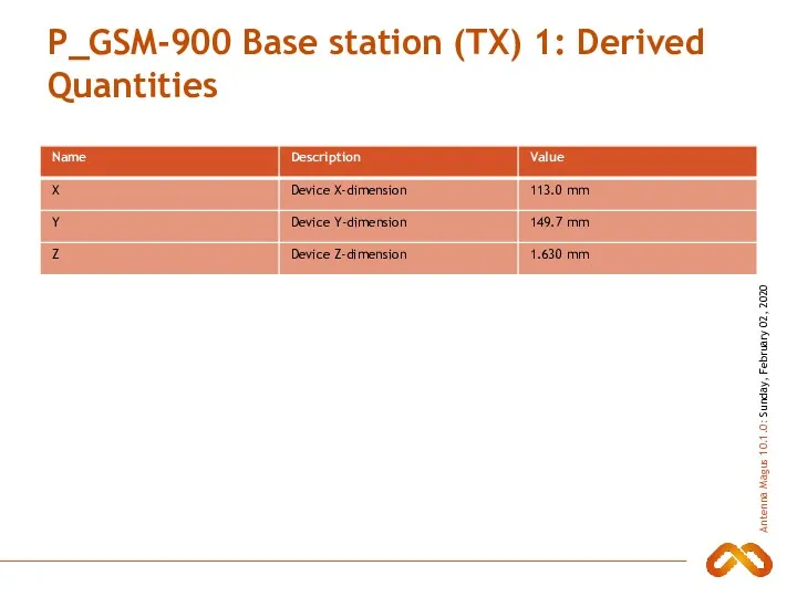 P_GSM-900 Base station (TX) 1: Derived Quantities