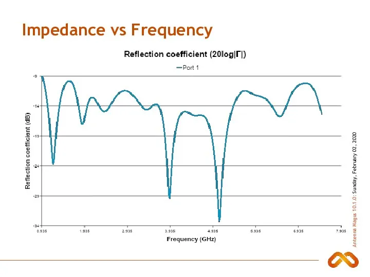 Impedance vs Frequency