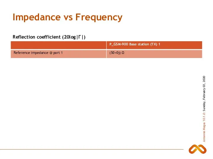 Impedance vs Frequency Reflection coefficient (20log|Γ|)