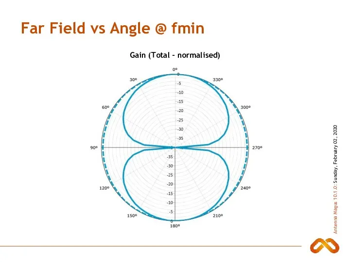 Far Field vs Angle @ fmin Gain (Total - normalised)
