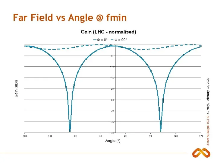 Far Field vs Angle @ fmin
