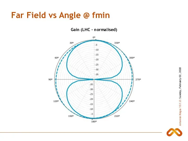 Far Field vs Angle @ fmin Gain (LHC - normalised)