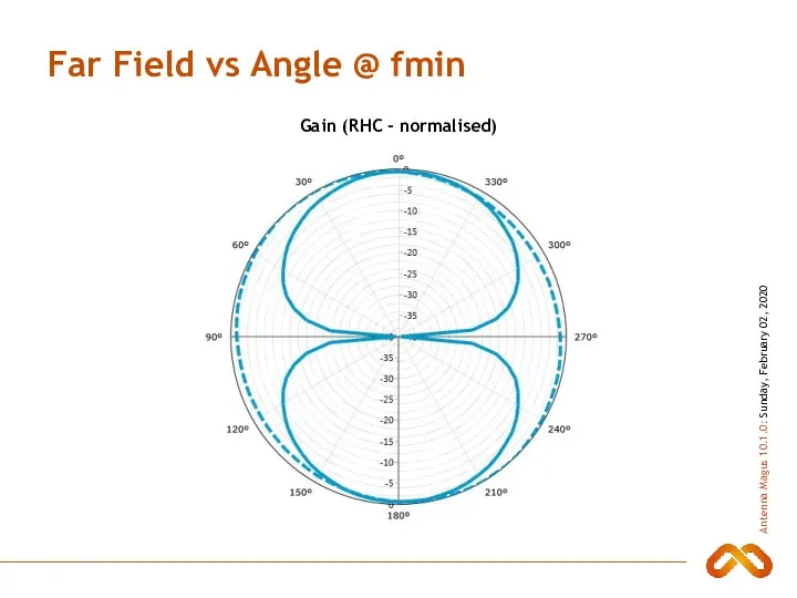 Far Field vs Angle @ fmin Gain (RHC - normalised)