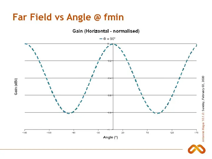 Far Field vs Angle @ fmin