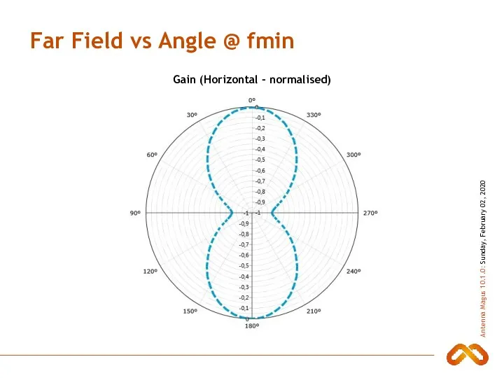 Far Field vs Angle @ fmin Gain (Horizontal - normalised)