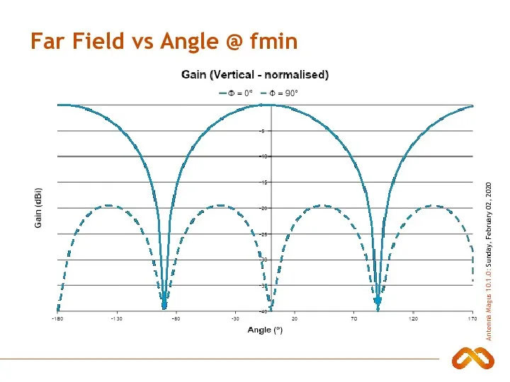 Far Field vs Angle @ fmin