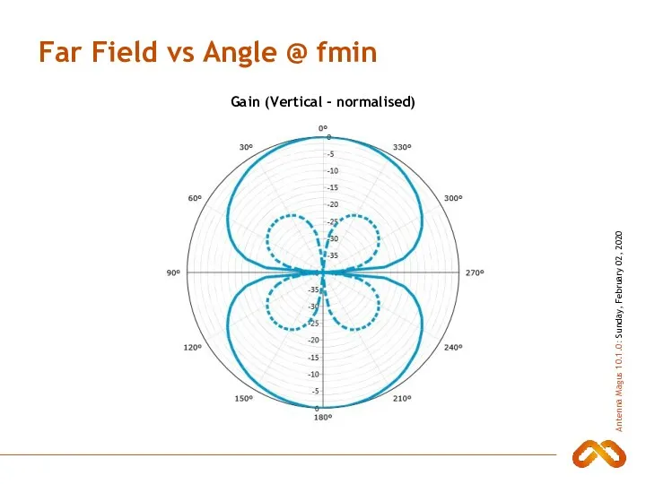 Far Field vs Angle @ fmin Gain (Vertical - normalised)