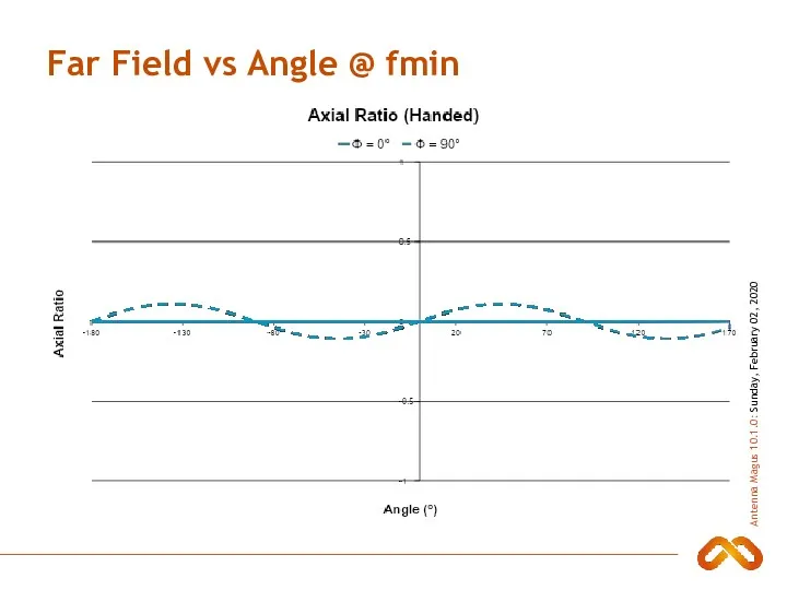 Far Field vs Angle @ fmin