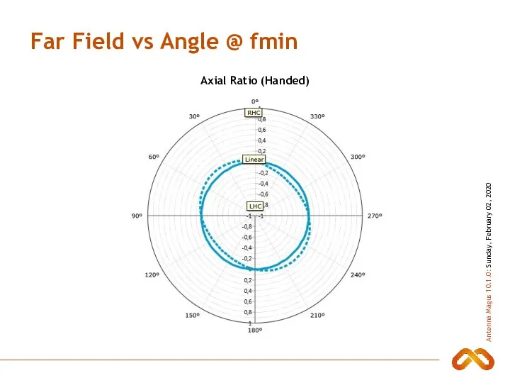 Far Field vs Angle @ fmin Axial Ratio (Handed)