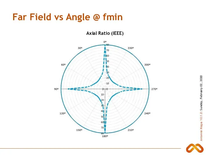 Far Field vs Angle @ fmin Axial Ratio (IEEE)