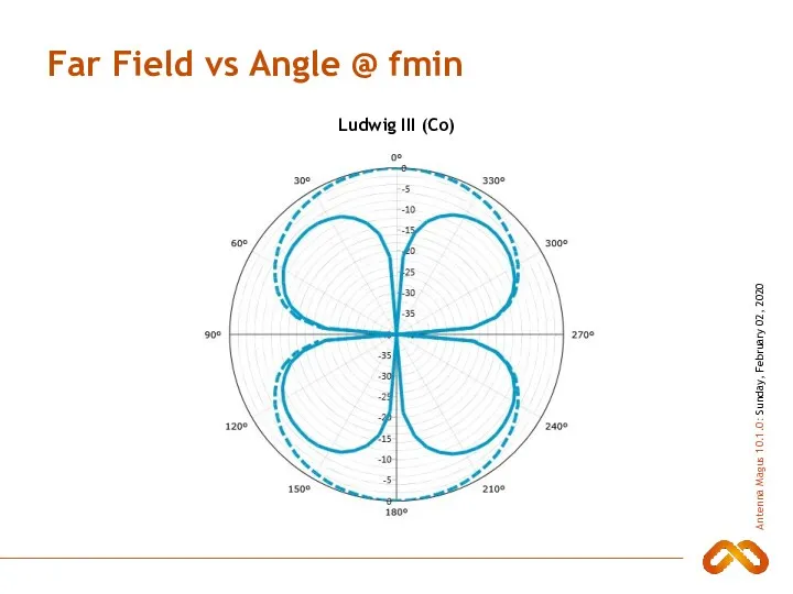 Far Field vs Angle @ fmin Ludwig III (Co)