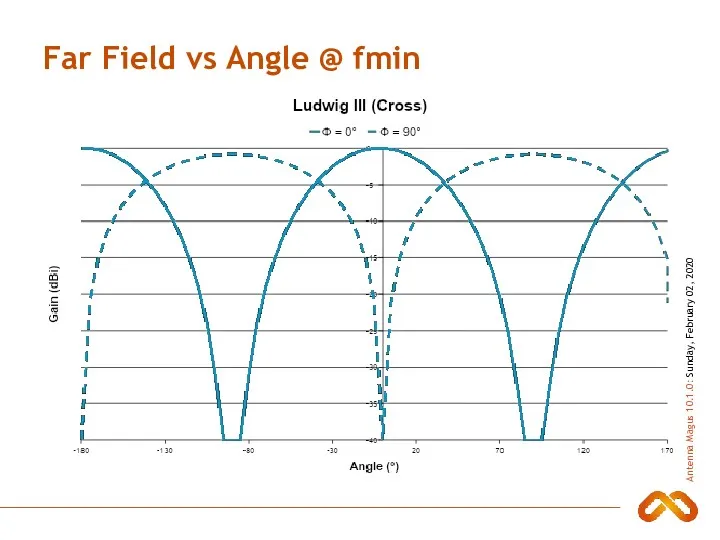Far Field vs Angle @ fmin