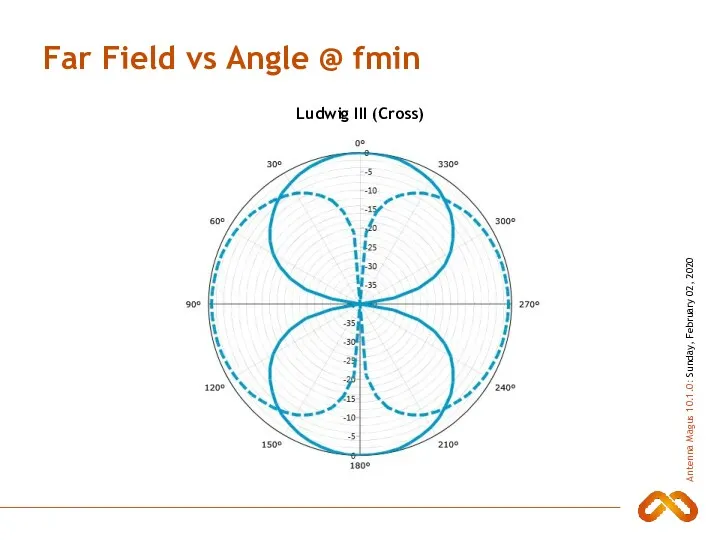 Far Field vs Angle @ fmin Ludwig III (Cross)