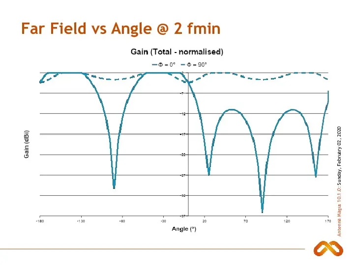 Far Field vs Angle @ 2 fmin
