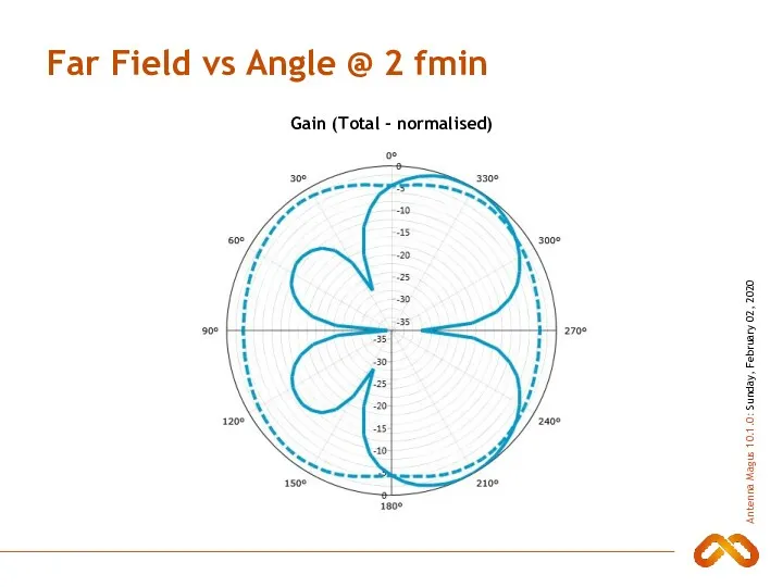 Far Field vs Angle @ 2 fmin Gain (Total - normalised)