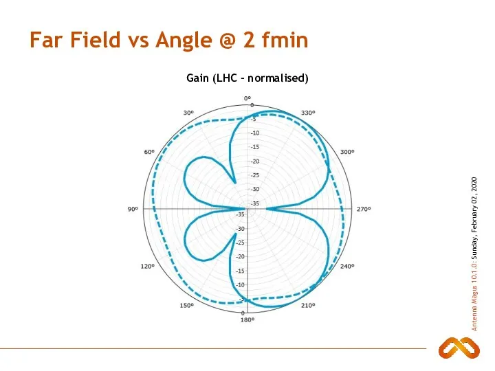 Far Field vs Angle @ 2 fmin Gain (LHC - normalised)