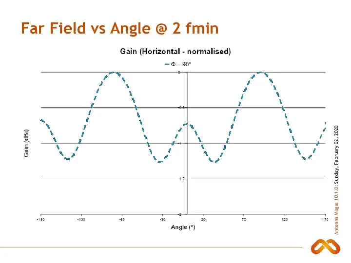 Far Field vs Angle @ 2 fmin