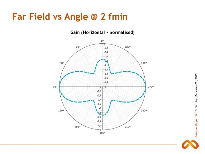 Far Field vs Angle @ 2 fmin Gain (Horizontal - normalised)
