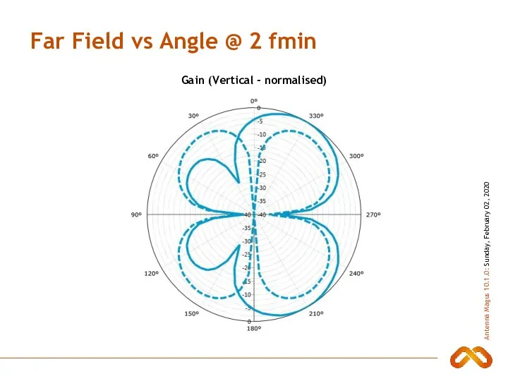 Far Field vs Angle @ 2 fmin Gain (Vertical - normalised)