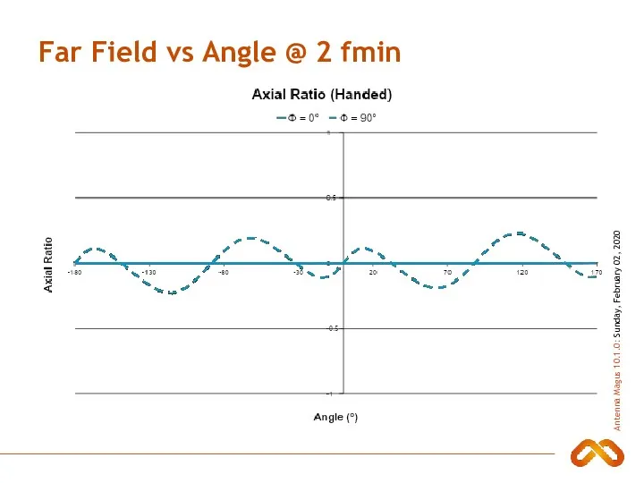 Far Field vs Angle @ 2 fmin