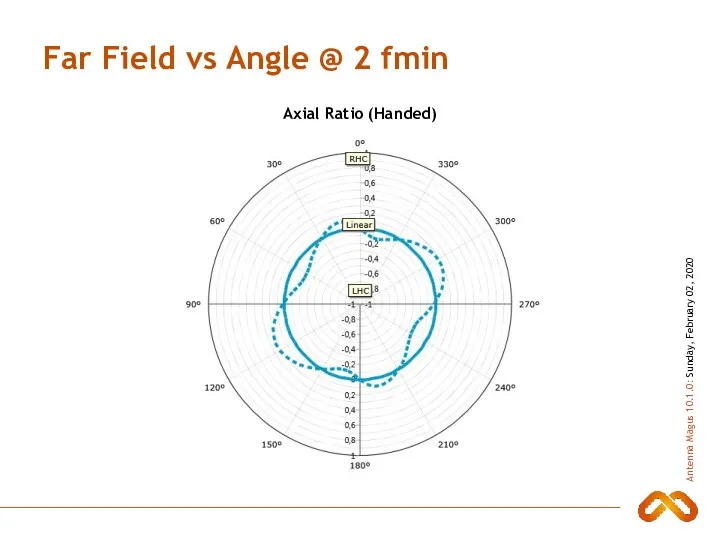 Far Field vs Angle @ 2 fmin Axial Ratio (Handed)