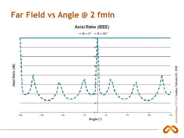 Far Field vs Angle @ 2 fmin