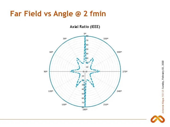 Far Field vs Angle @ 2 fmin Axial Ratio (IEEE)