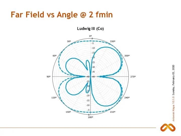 Far Field vs Angle @ 2 fmin Ludwig III (Co)
