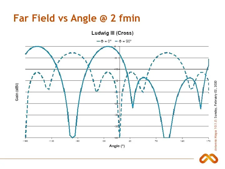 Far Field vs Angle @ 2 fmin