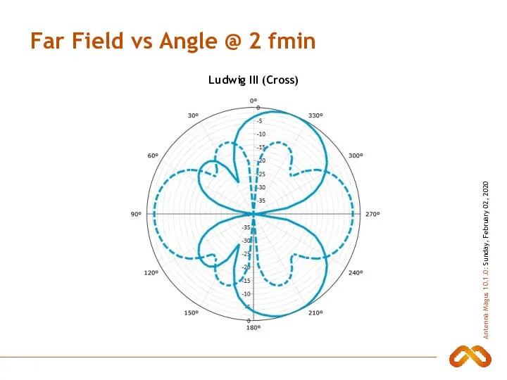 Far Field vs Angle @ 2 fmin Ludwig III (Cross)