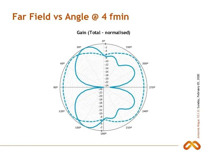 Far Field vs Angle @ 4 fmin Gain (Total - normalised)
