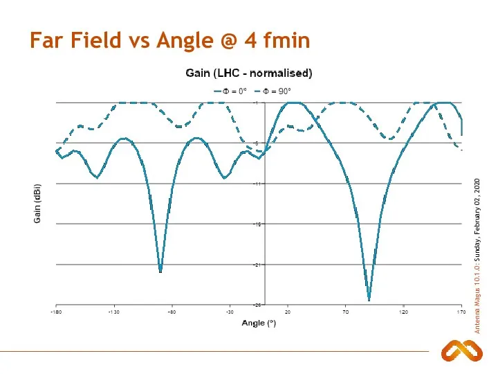 Far Field vs Angle @ 4 fmin