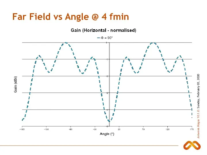 Far Field vs Angle @ 4 fmin