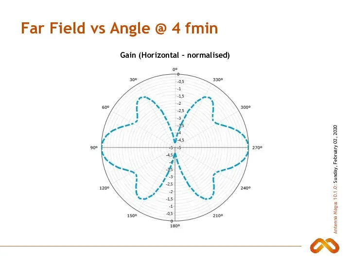 Far Field vs Angle @ 4 fmin Gain (Horizontal - normalised)