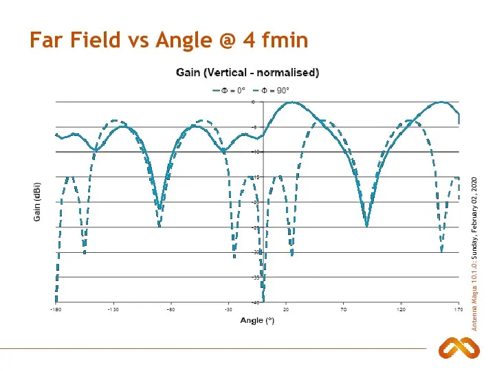 Far Field vs Angle @ 4 fmin