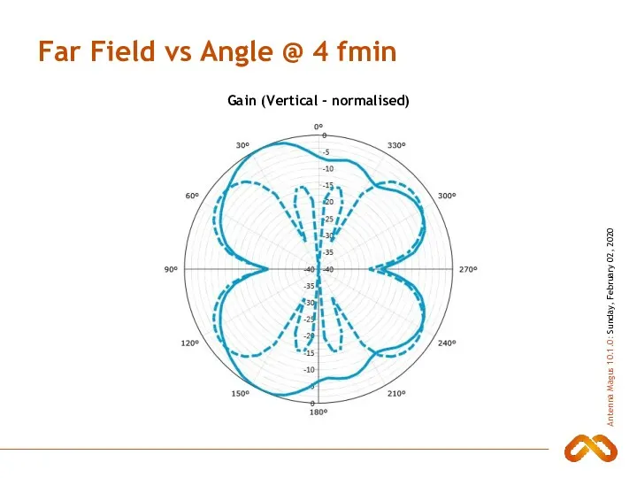 Far Field vs Angle @ 4 fmin Gain (Vertical - normalised)