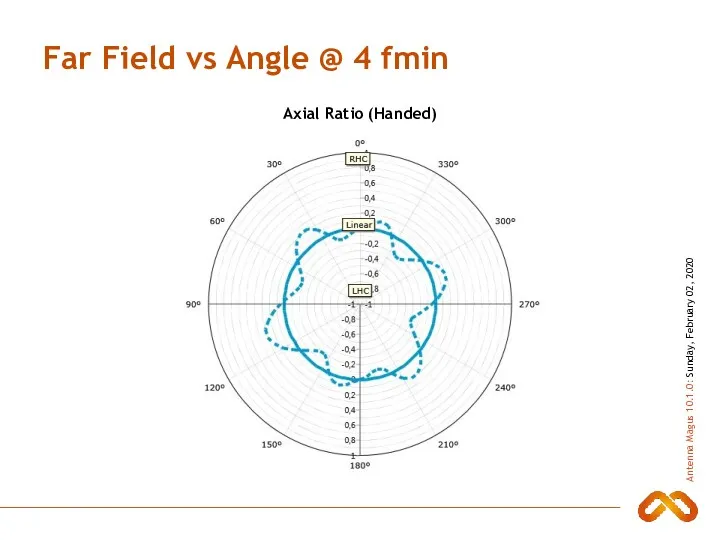 Far Field vs Angle @ 4 fmin Axial Ratio (Handed)
