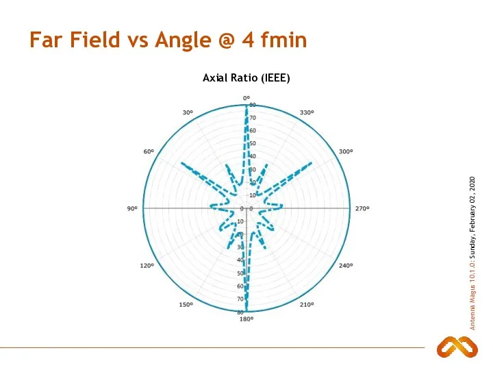 Far Field vs Angle @ 4 fmin Axial Ratio (IEEE)