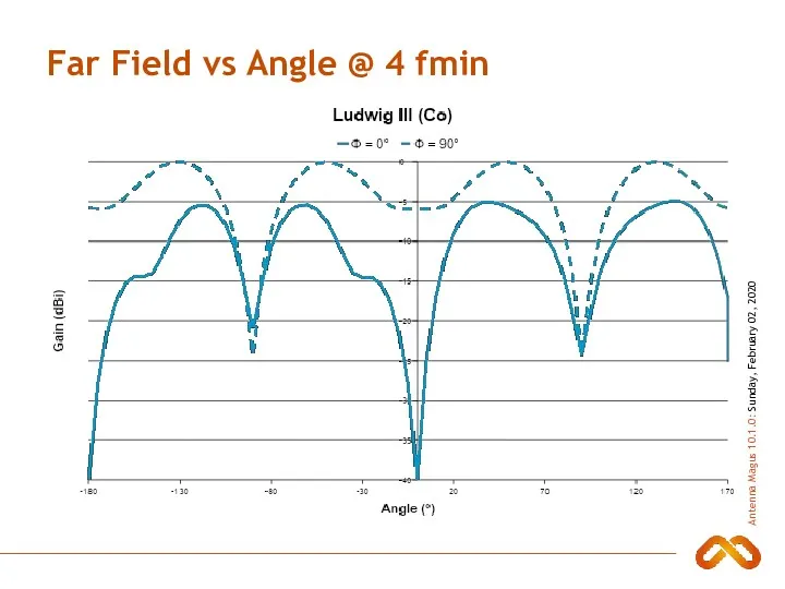 Far Field vs Angle @ 4 fmin