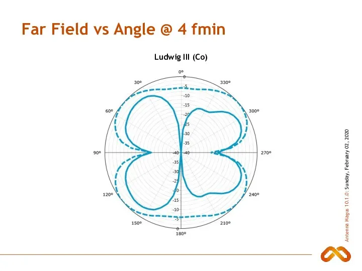 Far Field vs Angle @ 4 fmin Ludwig III (Co)