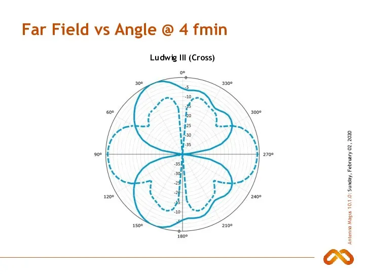 Far Field vs Angle @ 4 fmin Ludwig III (Cross)