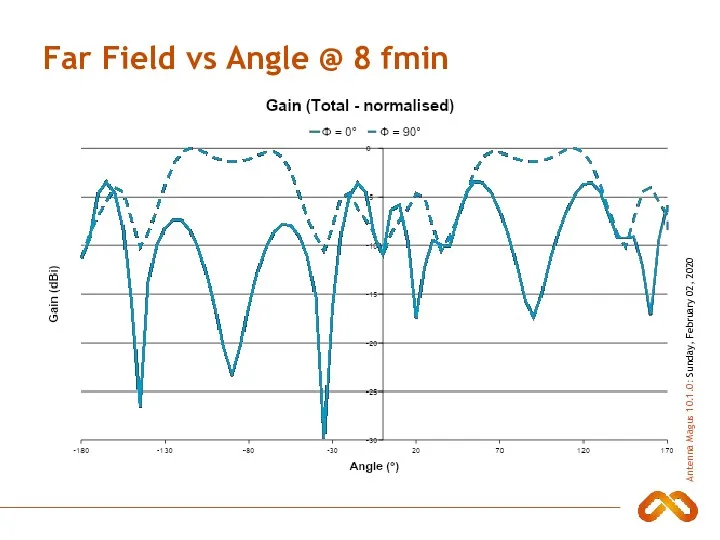 Far Field vs Angle @ 8 fmin