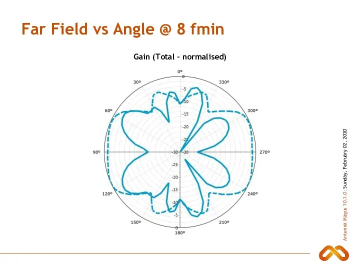 Far Field vs Angle @ 8 fmin Gain (Total - normalised)