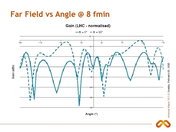 Far Field vs Angle @ 8 fmin